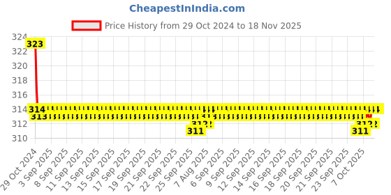 moglix.com Kozdiko Car Hazard Laser Fog Light for Hyundai Grand i10 kozdiko Price History Graph from 29 Oct 2024 to 18 Nov 2025