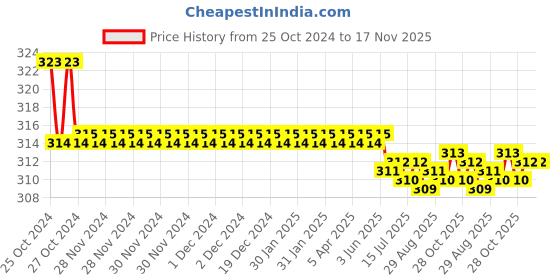 moglix.com Kozdiko Car Hazard Laser Fog Light for Hyundai Grand i10 Nios kozdiko Price History Graph from 25 Oct 2024 to 17 Nov 2025