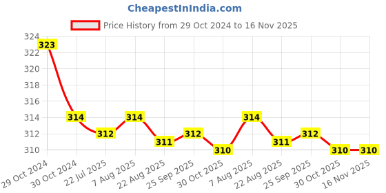 moglix.com Kozdiko Car Hazard Laser Fog Light for Hyundai i20 Elite kozdiko Price History Graph from 29 Oct 2024 to 16 Nov 2025