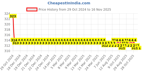 moglix.com Kozdiko Car Hazard Laser Fog Light for Hyundai Santafe kozdiko Price History Graph from 29 Oct 2024 to 15 Nov 2025