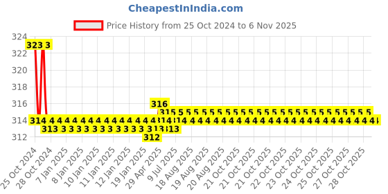 moglix.com Kozdiko Car Hazard Laser Fog Light for Hyundai Xcent kozdiko Price History Graph from 25 Oct 2024 to 6 Nov 2025