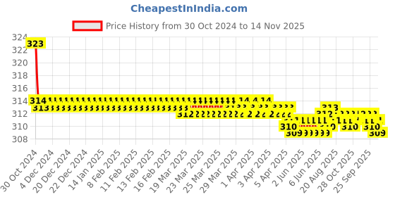moglix.com Kozdiko Car Hazard Laser Fog Light for ICML Rhino kozdiko Price History Graph from 30 Oct 2024 to 13 Nov 2025
