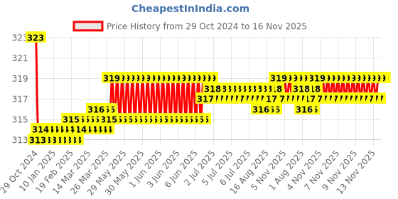 moglix.com Kozdiko Car Hazard Laser Fog Light for Jaguar XE kozdiko Price History Graph from 29 Oct 2024 to 15 Nov 2025