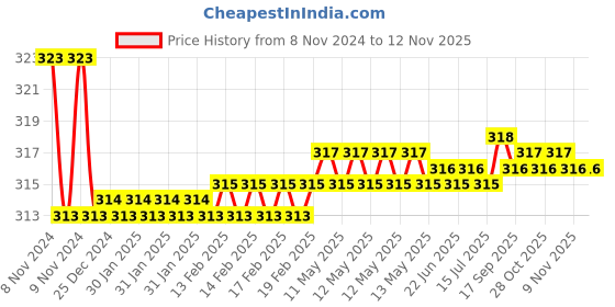 moglix.com Kozdiko Car Hazard Laser Fog Light for Jaguar XJ kozdiko Price History Graph from 8 Nov 2024 to 12 Nov 2025