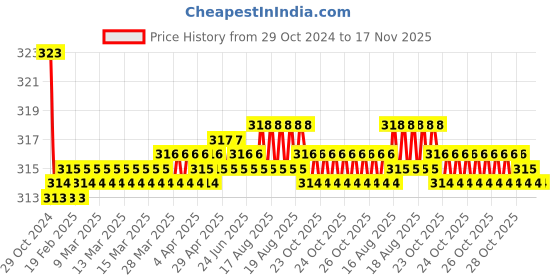 moglix.com Kozdiko Car Hazard Laser Fog Light for Jeep Compass kozdiko Price History Graph from 29 Oct 2024 to 16 Nov 2025