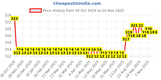moglix.com Kozdiko Car Hazard Laser Fog Light for Mahindra Bolero kozdiko Price History Graph from 30 Oct 2024 to 10 Nov 2025