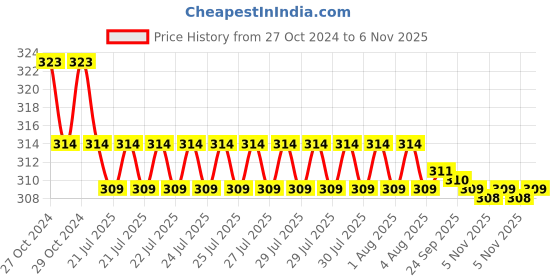 moglix.com Kozdiko Car Hazard Laser Fog Light for Mahindra Kuv 100 kozdiko Price History Graph from 27 Oct 2024 to 6 Nov 2025