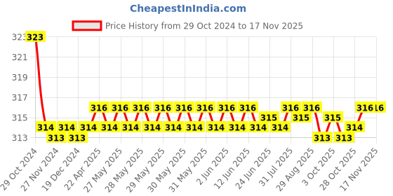 moglix.com Kozdiko Car Hazard Laser Fog Light for Mahindra Marazzo kozdiko Price History Graph from 29 Oct 2024 to 16 Nov 2025