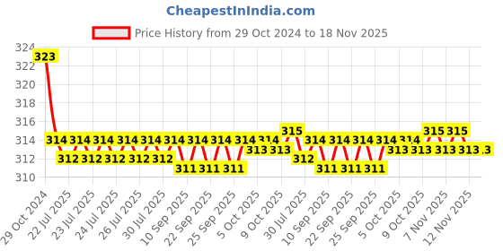 moglix.com Kozdiko Car Hazard Laser Fog Light for Mahindra Nuvo Sport kozdiko Price History Graph from 29 Oct 2024 to 17 Nov 2025