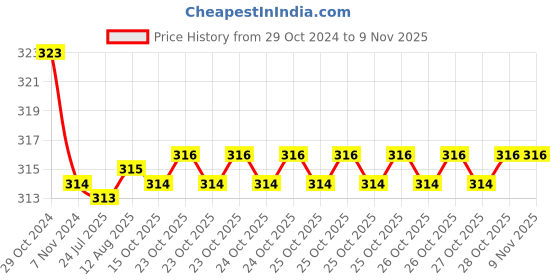moglix.com Kozdiko Car Hazard Laser Fog Light for Mahindra Renault Logan kozdiko Price History Graph from 29 Oct 2024 to 9 Nov 2025