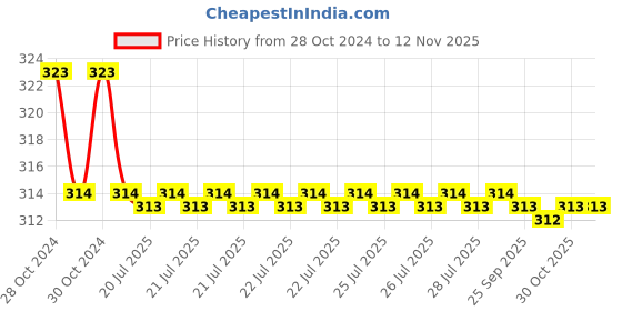 moglix.com Kozdiko Car Hazard Laser Fog Light for Mahindra Reva kozdiko Price History Graph from 28 Oct 2024 to 12 Nov 2025