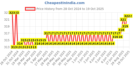 moglix.com Kozdiko Car Hazard Laser Fog Light for Mahindra Rexton kozdiko Price History Graph from 28 Oct 2024 to 18 Oct 2025