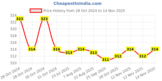 moglix.com Kozdiko Car Hazard Laser Fog Light for Mahindra TUV 300 kozdiko Price History Graph from 28 Oct 2024 to 12 Nov 2025