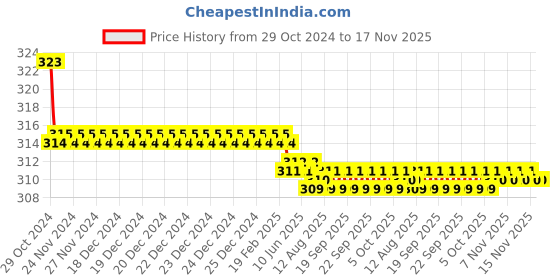 moglix.com Kozdiko Car Hazard Laser Fog Light for Mahindra Verito kozdiko Price History Graph from 29 Oct 2024 to 16 Nov 2025