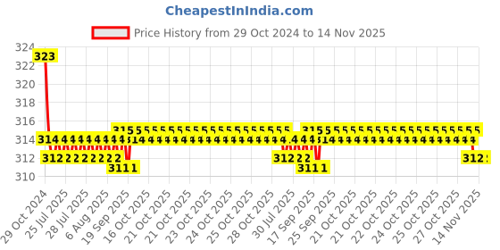 moglix.com Kozdiko Car Hazard Laser Fog Light for Mahindra Verito Vibe kozdiko Price History Graph from 29 Oct 2024 to 14 Nov 2025