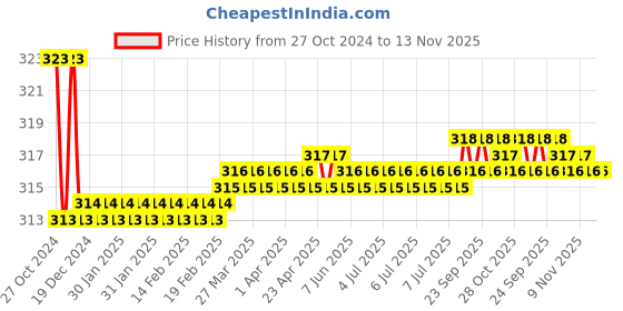 moglix.com Kozdiko Car Hazard Laser Fog Light for Mahindra Xylo kozdiko Price History Graph from 27 Oct 2024 to 13 Nov 2025