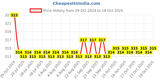 moglix.com Kozdiko Car Hazard Laser Fog Light for Maruti Suzuki Alto kozdiko Price History Graph from 29 Oct 2024 to 18 Oct 2025