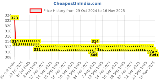 moglix.com Kozdiko Car Hazard Laser Fog Light for Maruti Suzuki Alto 800 kozdiko Price History Graph from 29 Oct 2024 to 16 Nov 2025