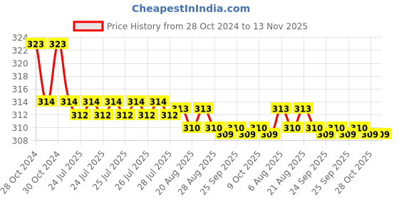 moglix.com Kozdiko Car Hazard Laser Fog Light for Maruti Suzuki Celerio kozdiko Price History Graph from 28 Oct 2024 to 13 Nov 2025