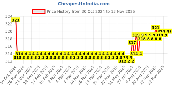 moglix.com Kozdiko Car Hazard Laser Fog Light for Maruti Suzuki Celerio X kozdiko Price History Graph from 30 Oct 2024 to 12 Nov 2025