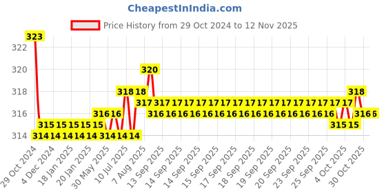moglix.com Kozdiko Car Hazard Laser Fog Light for Maruti Suzuki Ciaz kozdiko Price History Graph from 29 Oct 2024 to 10 Nov 2025