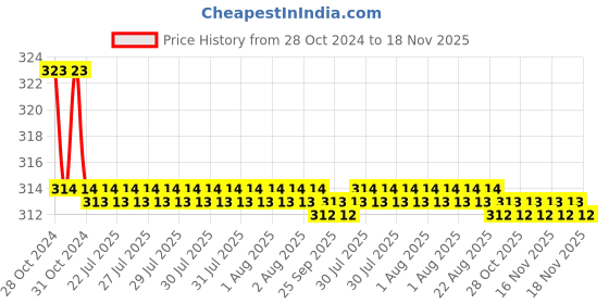 moglix.com Kozdiko Car Hazard Laser Fog Light for Maruti Suzuki Ciaz Facelift 2018-present kozdiko Price History Graph from 28 Oct 2024 to 18 Nov 2025