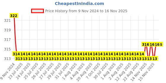 moglix.com Kozdiko Car Hazard Laser Fog Light for Maruti Suzuki Eeco kozdiko Price History Graph from 9 Nov 2024 to 16 Nov 2025