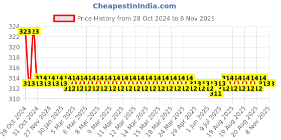 moglix.com Kozdiko Car Hazard Laser Fog Light for Maruti Suzuki Ertiga kozdiko Price History Graph from 28 Oct 2024 to 7 Nov 2025