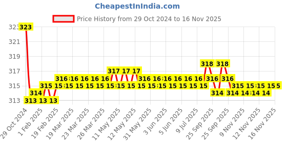 moglix.com Kozdiko Car Hazard Laser Fog Light for Maruti Suzuki Esteem kozdiko Price History Graph from 29 Oct 2024 to 16 Nov 2025