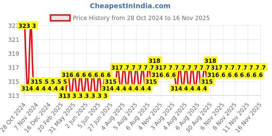 moglix.com Kozdiko Car Hazard Laser Fog Light for Maruti Suzuki Ignis kozdiko Price History Graph from 28 Oct 2024 to 16 Nov 2025