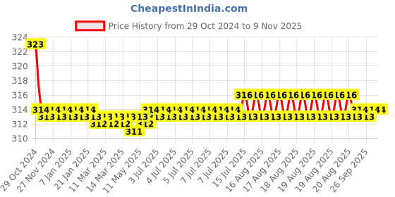 moglix.com Kozdiko Car Hazard Laser Fog Light for Maruti Suzuki Old Swift kozdiko Price History Graph from 29 Oct 2024 to 9 Nov 2025