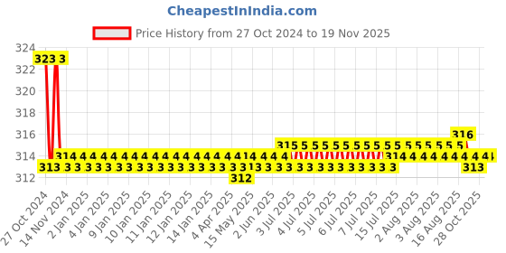 moglix.com Kozdiko Car Hazard Laser Fog Light for Maruti Suzuki Omni kozdiko Price History Graph from 27 Oct 2024 to 18 Nov 2025