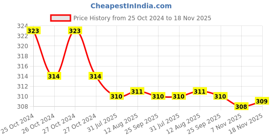 moglix.com Kozdiko Car Hazard Laser Fog Light for Maruti Suzuki S-Presso kozdiko Price History Graph from 25 Oct 2024 to 18 Nov 2025