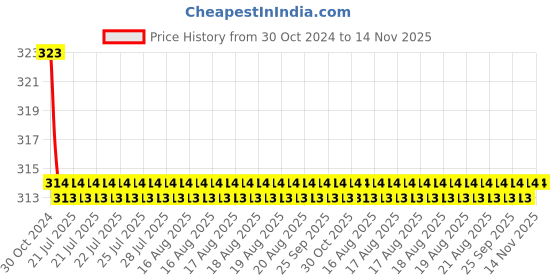 moglix.com Kozdiko Car Hazard Laser Fog Light for Maruti Suzuki Swift Dzire kozdiko Price History Graph from 30 Oct 2024 to 14 Nov 2025
