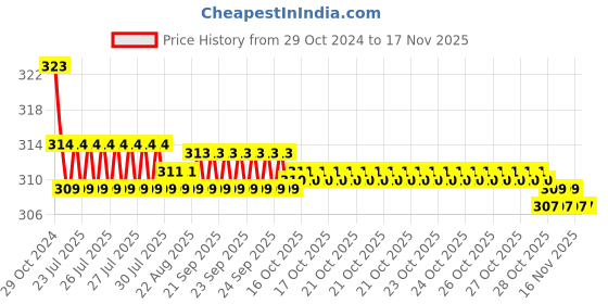 moglix.com Kozdiko Car Hazard Laser Fog Light for Maruti Suzuki Versa kozdiko Price History Graph from 29 Oct 2024 to 15 Nov 2025
