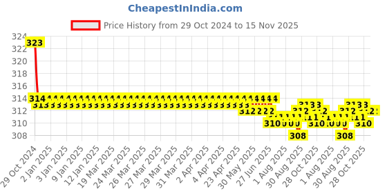 moglix.com Kozdiko Car Hazard Laser Fog Light for Maruti Suzuki WagnoR kozdiko Price History Graph from 29 Oct 2024 to 15 Nov 2025