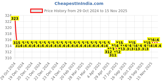 moglix.com Kozdiko Car Hazard Laser Fog Light for Maruti Suzuki WagnoR Stingray kozdiko Price History Graph from 29 Oct 2024 to 15 Nov 2025