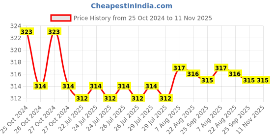moglix.com Kozdiko Car Hazard Laser Fog Light for Maruti Suzuki XL6 kozdiko Price History Graph from 25 Oct 2024 to 11 Nov 2025