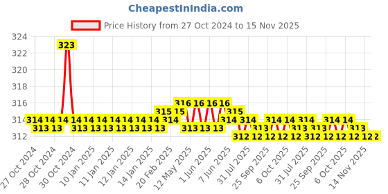 moglix.com Kozdiko Car Hazard Laser Fog Light for Mercedes Benz A-Class kozdiko Price History Graph from 27 Oct 2024 to 15 Nov 2025