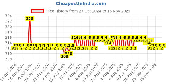 moglix.com Kozdiko Car Hazard Laser Fog Light for Mercedes Benz B-Class kozdiko Price History Graph from 27 Oct 2024 to 16 Nov 2025
