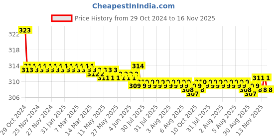 moglix.com Kozdiko Car Hazard Laser Fog Light for Mercedes Benz CLA kozdiko Price History Graph from 29 Oct 2024 to 16 Nov 2025