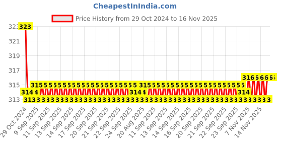 moglix.com Kozdiko Car Hazard Laser Fog Light for Mercedes Benz CLS kozdiko Price History Graph from 29 Oct 2024 to 16 Nov 2025