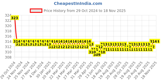 moglix.com Kozdiko Car Hazard Laser Fog Light for Mercedes Benz G-Class kozdiko Price History Graph from 29 Oct 2024 to 18 Nov 2025