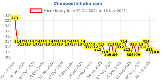 moglix.com Kozdiko Car Hazard Laser Fog Light for Mercedes Benz GLC-Class kozdiko Price History Graph from 29 Oct 2024 to 16 Nov 2025