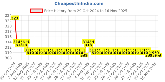 moglix.com Kozdiko Car Hazard Laser Fog Light for Mercedes Benz GLE-Coupe kozdiko Price History Graph from 29 Oct 2024 to 16 Nov 2025