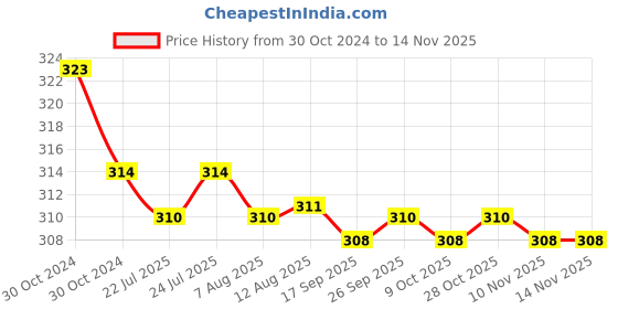 moglix.com Kozdiko Car Hazard Laser Fog Light for Mercedes Benz S-Class kozdiko Price History Graph from 30 Oct 2024 to 13 Nov 2025