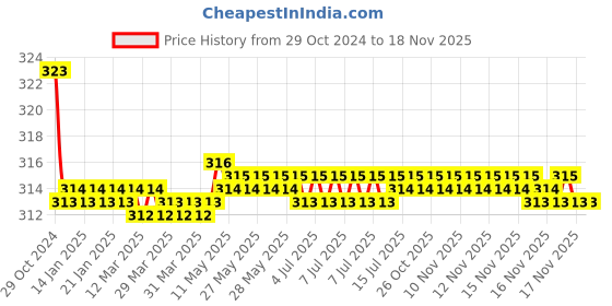 moglix.com Kozdiko Car Hazard Laser Fog Light for Mercedes Benz SLK kozdiko Price History Graph from 29 Oct 2024 to 16 Nov 2025
