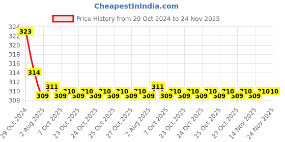 moglix.com Kozdiko Car Hazard Laser Fog Light for Mini Cooper kozdiko Price History Graph from 29 Oct 2024 to 23 Nov 2025