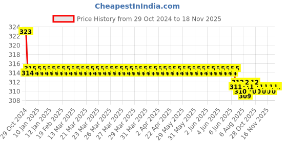 moglix.com Kozdiko Car Hazard Laser Fog Light for Mitsubishi Cedia kozdiko Price History Graph from 29 Oct 2024 to 18 Nov 2025