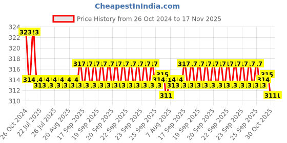 moglix.com Kozdiko Car Hazard Laser Fog Light for Mitsubishi Lancer kozdiko Price History Graph from 26 Oct 2024 to 17 Nov 2025